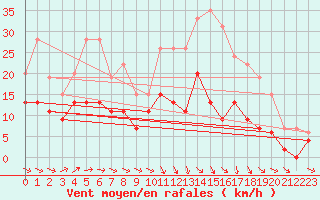 Courbe de la force du vent pour Agen (47)