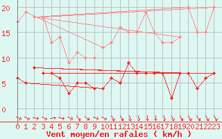 Courbe de la force du vent pour Trappes (78)