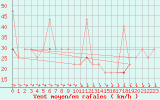 Courbe de la force du vent pour Sula