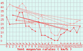 Courbe de la force du vent pour Marignane (13)