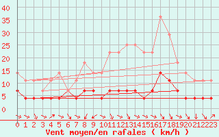 Courbe de la force du vent pour Galati