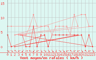 Courbe de la force du vent pour Moldova Veche