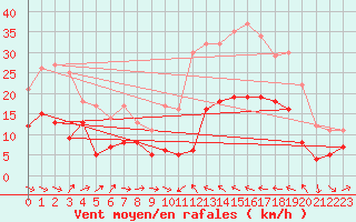 Courbe de la force du vent pour Perpignan (66)