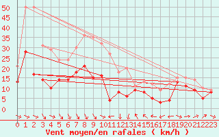 Courbe de la force du vent pour Leucate (11)