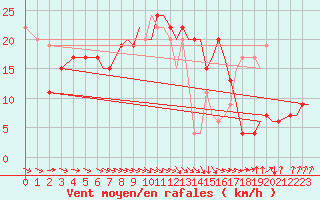 Courbe de la force du vent pour Bournemouth (UK)