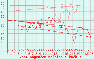 Courbe de la force du vent pour Isle Of Man / Ronaldsway Airport