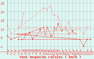 Courbe de la force du vent pour Diepholz