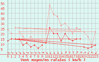 Courbe de la force du vent pour Montpellier (34)