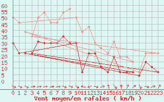 Courbe de la force du vent pour Le Luc - Cannet des Maures (83)