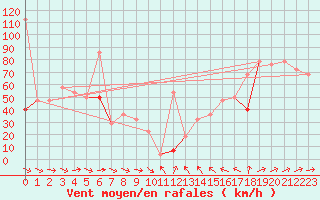 Courbe de la force du vent pour Nordoyan Fyr