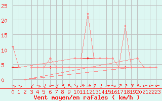 Courbe de la force du vent pour Kongsvinger