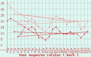 Courbe de la force du vent pour Prigueux (24)