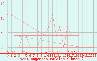 Courbe de la force du vent pour Windischgarsten