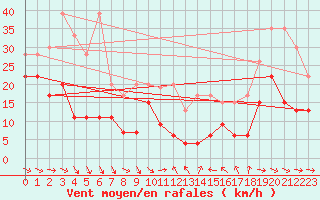 Courbe de la force du vent pour Titlis