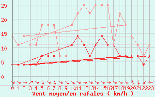 Courbe de la force du vent pour Gaddede A