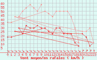 Courbe de la force du vent pour Lungo