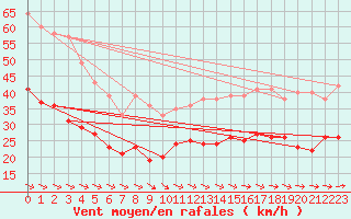 Courbe de la force du vent pour Ile de Brhat (22)