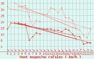 Courbe de la force du vent pour Saint-Girons (09)