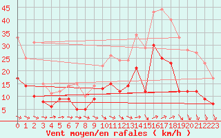 Courbe de la force du vent pour Lorient (56)
