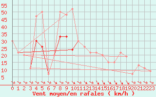 Courbe de la force du vent pour Aboyne