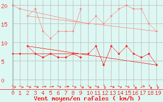 Courbe de la force du vent pour Castlederg