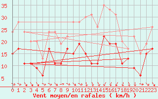 Courbe de la force du vent pour Montpellier (34)