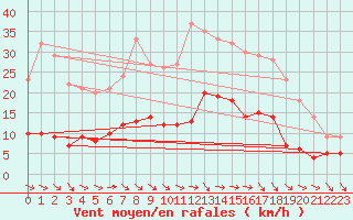 Courbe de la force du vent pour Luechow