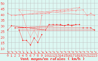 Courbe de la force du vent pour Pointe de Chassiron (17)