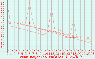 Courbe de la force du vent pour Fanaraken