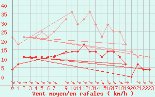 Courbe de la force du vent pour Hoting