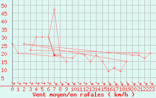 Courbe de la force du vent pour Saint Catherine