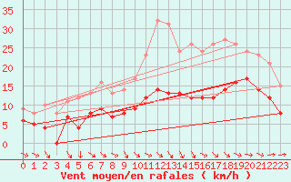 Courbe de la force du vent pour Lannion (22)