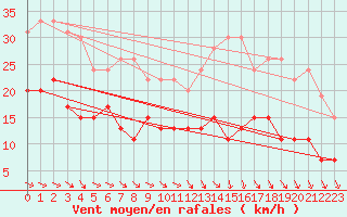 Courbe de la force du vent pour Evreux (27)
