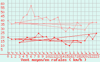 Courbe de la force du vent pour Ste (34)