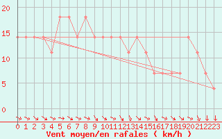 Courbe de la force du vent pour Berlin-Dahlem