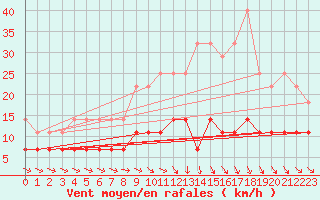 Courbe de la force du vent pour Suomussalmi Pesio