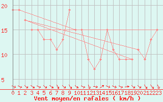 Courbe de la force du vent pour Kenley