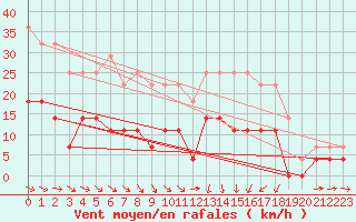 Courbe de la force du vent pour Dravagen