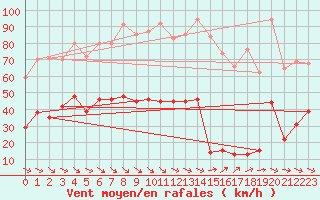 Courbe de la force du vent pour La Ciotat / Bec de l