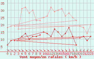 Courbe de la force du vent pour Bad Marienberg