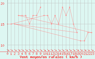 Courbe de la force du vent pour Rhyl