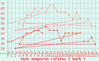 Courbe de la force du vent pour Fichtelberg