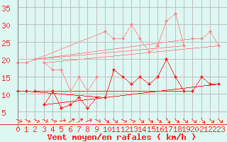 Courbe de la force du vent pour Brest (29)