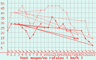 Courbe de la force du vent pour Axstal