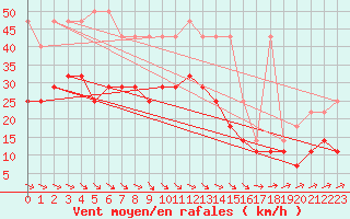 Courbe de la force du vent pour Angermuende