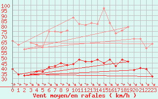 Courbe de la force du vent pour Perpignan (66)