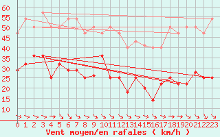 Courbe de la force du vent pour Alto de Los Leones