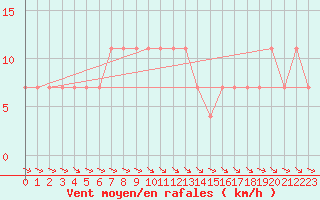 Courbe de la force du vent pour Weissensee / Gatschach
