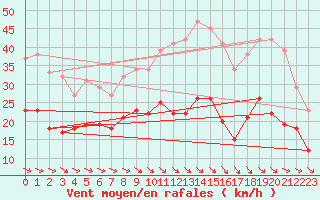 Courbe de la force du vent pour Rodez (12)