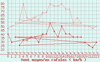 Courbe de la force du vent pour Lista Fyr